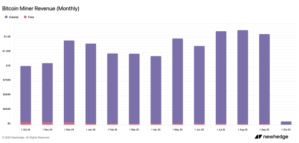 Bitcoin Miners’ Revenue Fell 4.23% in September as Difficulty Hike Nears
