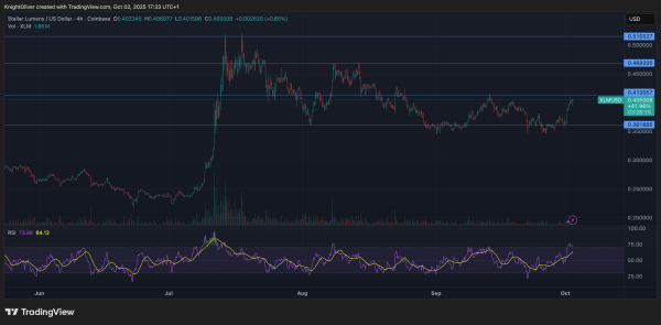 XLM Rallies 4% as Stellar Breaks Critical $0.40 Resistance Barrier