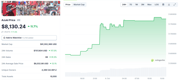 Azuki NFT Price Soars, Trading Volume Explodes Over 100% Azuki NFT Price Soars, Trading Volume Explodes Over 100%