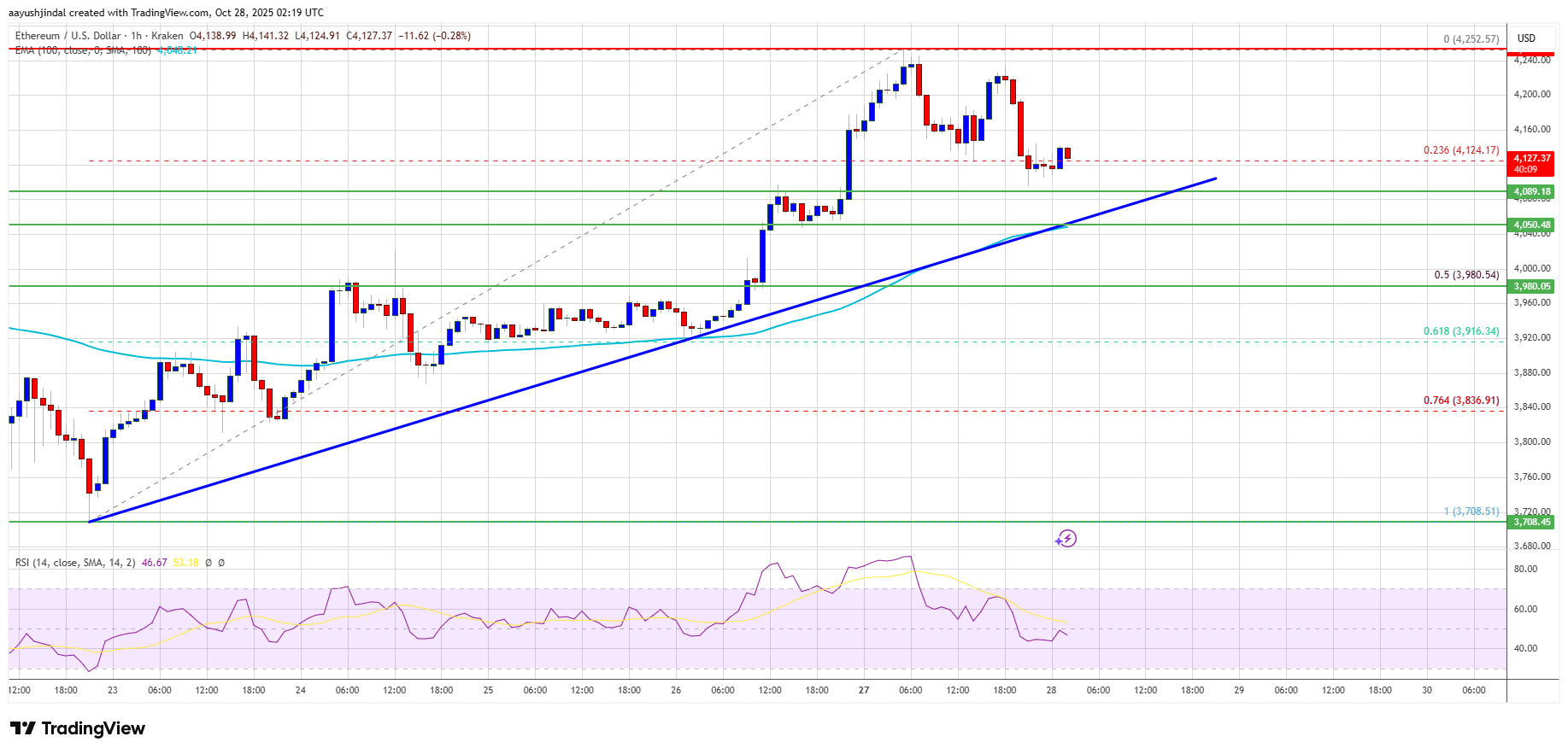 Ethereum Supported On Dips — Buyers Build Strength For Next Leg Higher