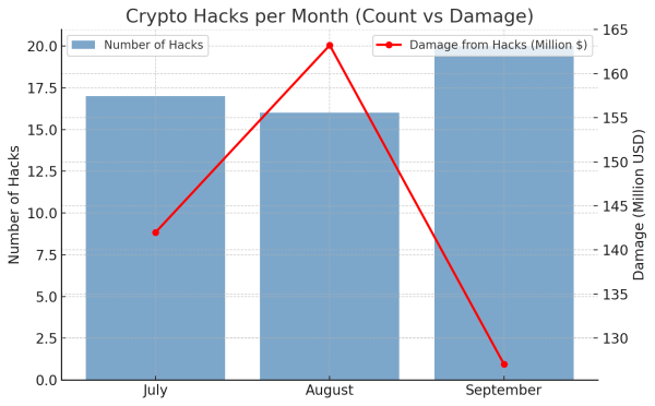 $127 Million Lost in September as Crypto Hacks Target RWAs and DeFi Projects