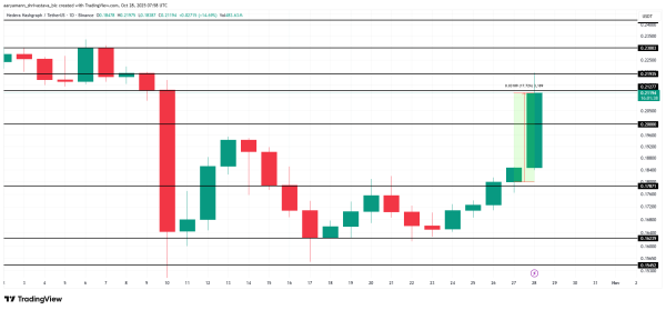HBAR Price Rallies 17% To Recover October Losses; What’s Next