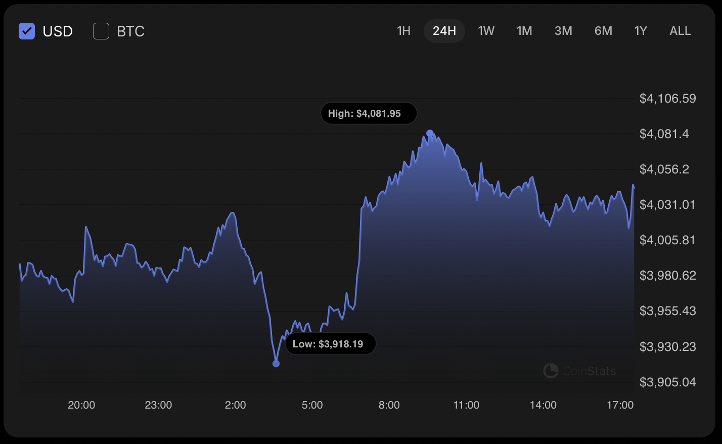 Ethereum (ETH) Price Analysis for October 20