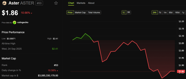 DefiLlama Bombshell Triggers Over 10% Crash for Aster Price DefiLlama Bombshell Triggers Over 10% Crash for Aster Price