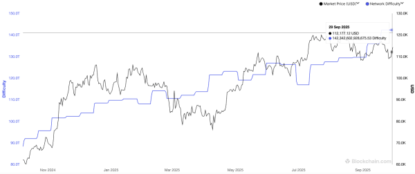 Bitcoin Production in September Softens Amid Rising Difficulty — MARA Maintains Lead