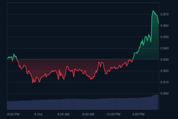 This Altcoin May Have Caught the SEC Off Guard: They Announced a Major Deal, and the Price Reacted