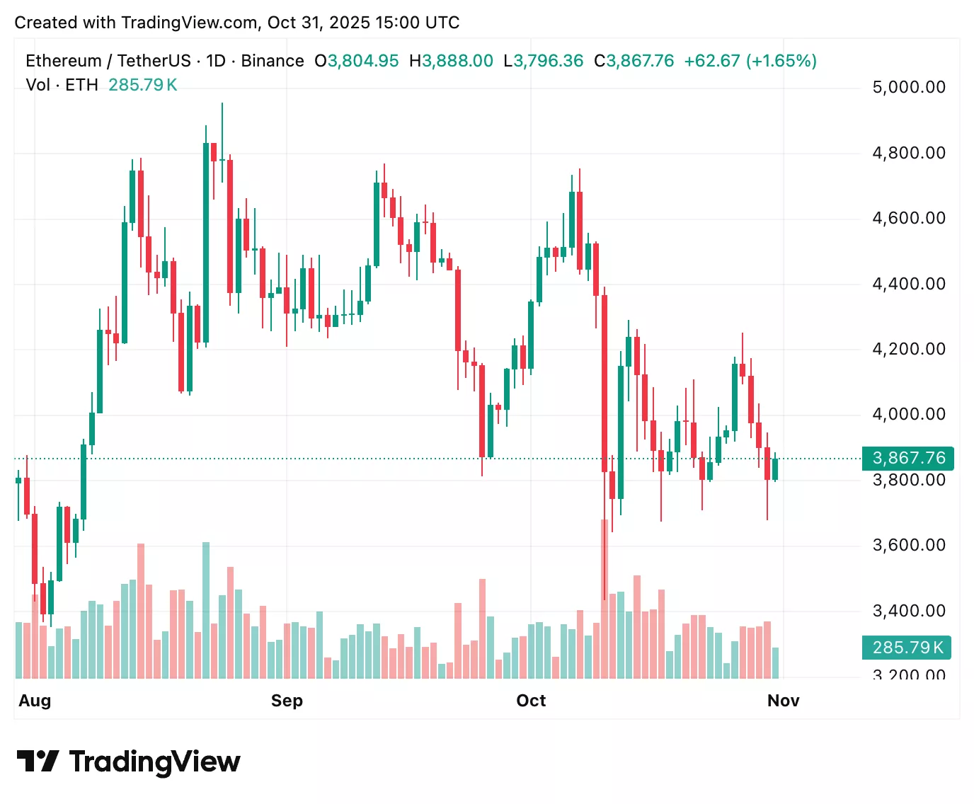 Ethereum price prediction: ETH holds near $3,865 as market eyes recovery Ethereum price prediction: ETH holds near $3,865 as market eyes recovery