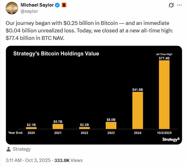 Strategy’s Bitcoin value soars to record $77.4B as BTC returns to $120K