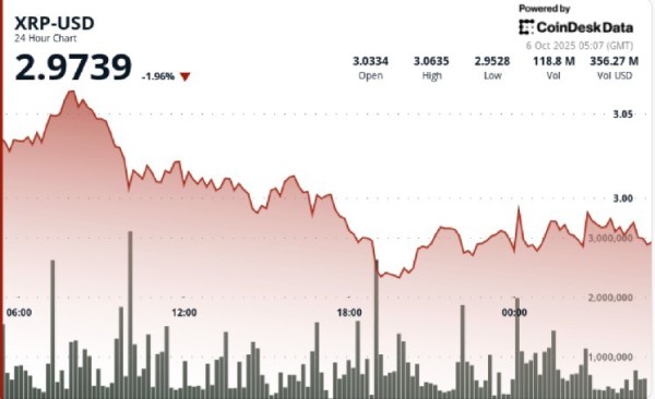 XRP Rejected Above $3, Closes Lower as Sellers Dominate