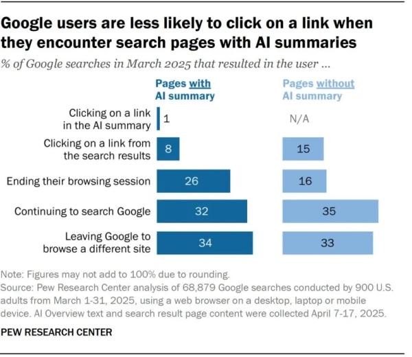 Wikipedia Traffic Drops as AI Answers Eat the Free Encyclopedia Wikipedia Traffic Drops as AI Answers Eat the Free Encyclopedia