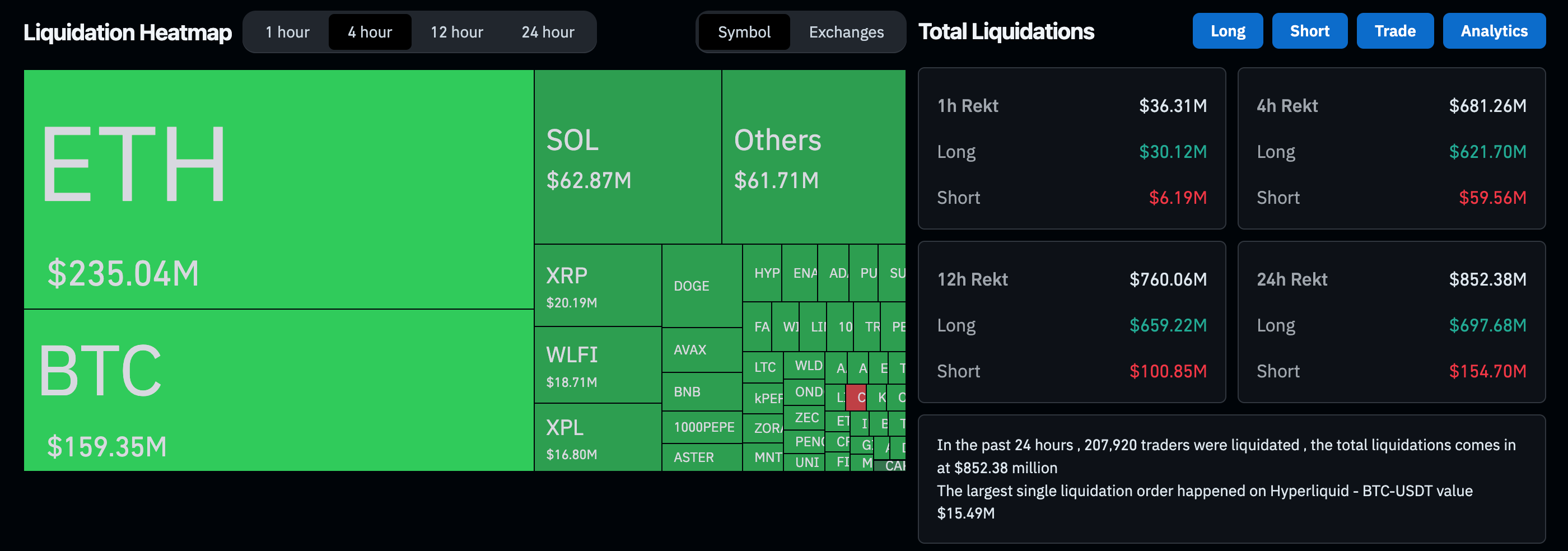 Ether's 7% Plunge Leads Crypto Liquidations in $600M Carnage