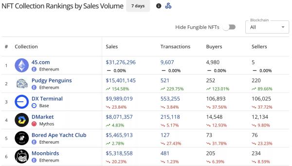 NFT sales spike 6% to $161.7m, Pudgy Penguins sales jump 165% NFT sales spike 6% to $161.7m, Pudgy Penguins sales jump 165%
