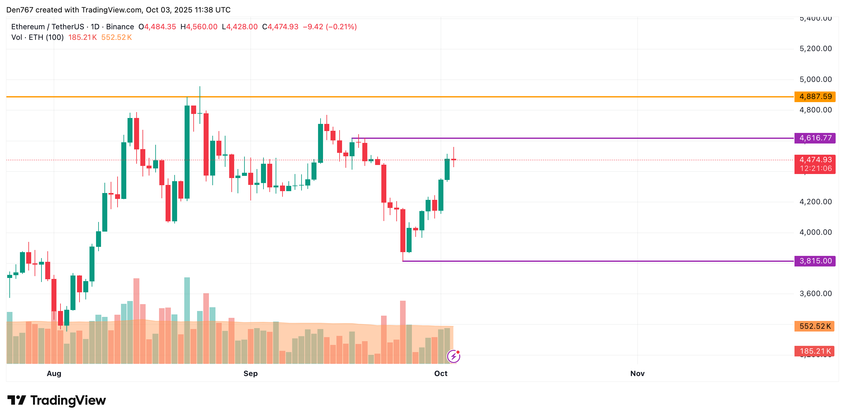 Ethereum (ETH) Price Prediction for October 3
