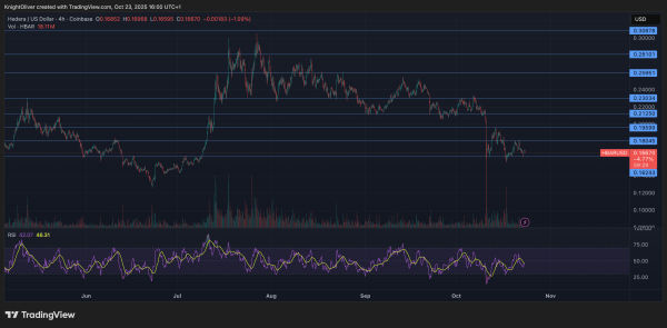 HBAR Dips 1.4% to $0.1675 Breaking Below Key Support Zone
