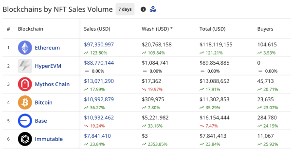NFT sales double to $256m, Hypurrr tops the list NFT sales double to $256m, Hypurrr tops the list