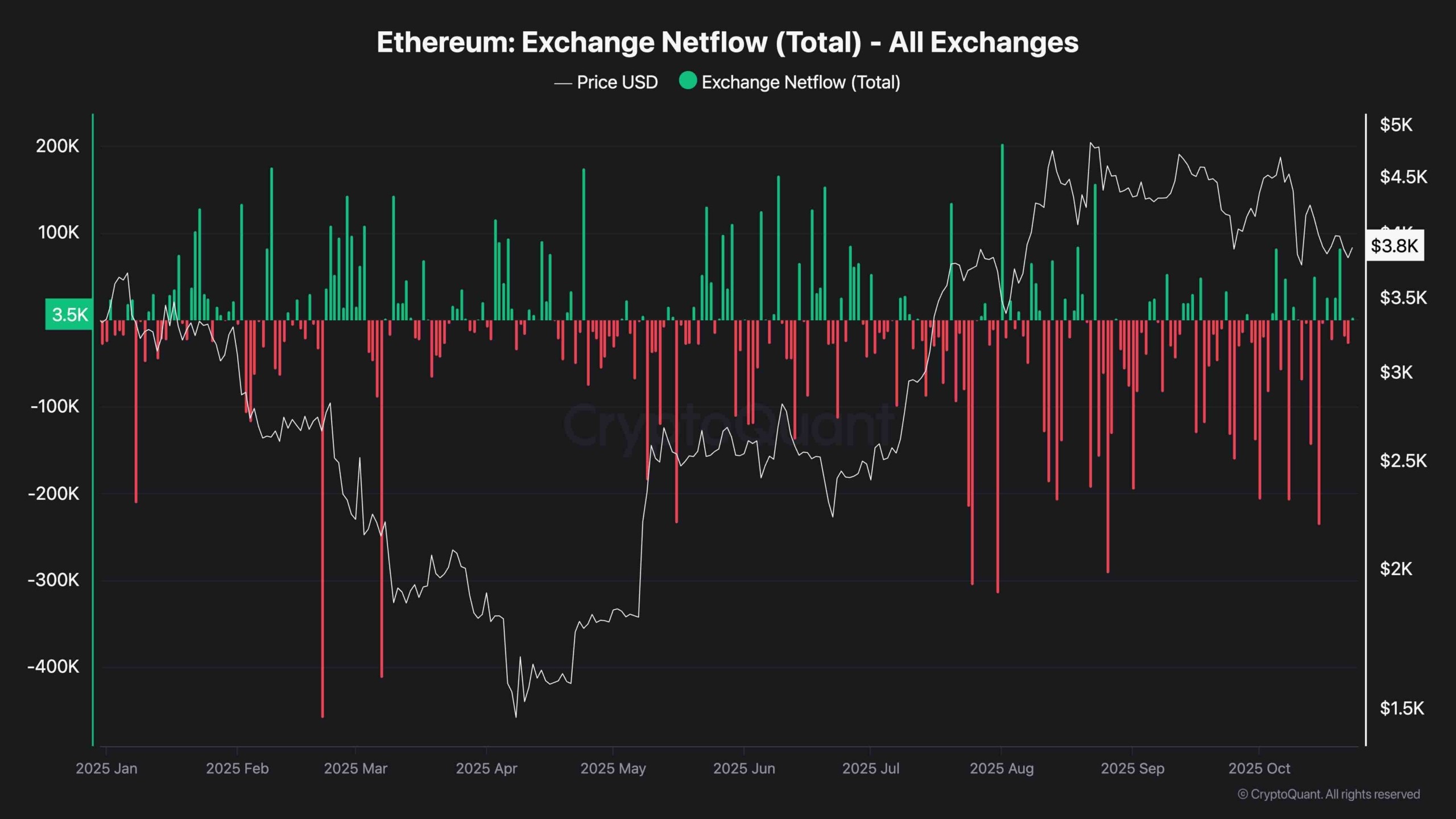 Ethereum Price Analysis: ETH at Risk of Further Pullback If This Key Support Cracks