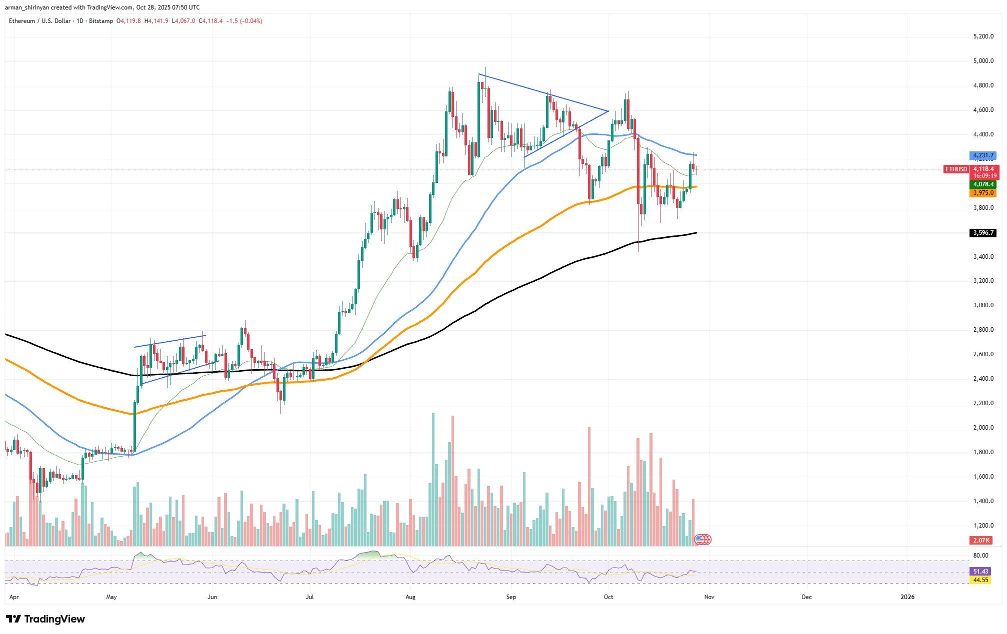 Ethereum (ETH): $5,000 Is Next Price Target, Institutional Flows Show