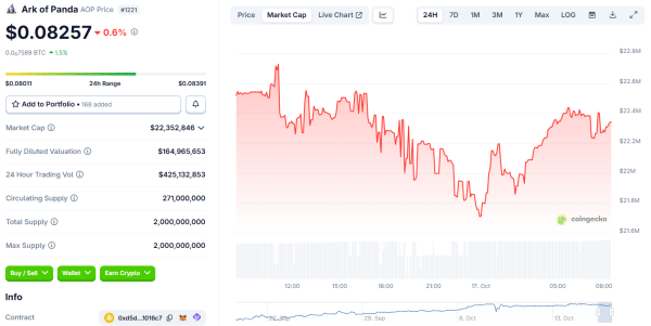 Ark of Panda Tops Binance Alpha with $6.4 Billion Volume – Here’s Why Traders Are All In Ark of Panda Tops Binance Alpha with $6.4 Billion Volume – Here’s Why Traders Are All In