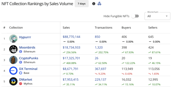 NFT sales double to $256m, Hypurrr tops the list NFT sales double to $256m, Hypurrr tops the list