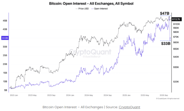Bitcoin Handles $14B OI Drop As Spot Volume Surged To $44B: Controlled Reset? Bitcoin Handles $14B OI Drop As Spot Volume Surged To $44B: Controlled Reset?