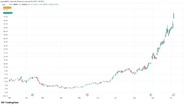 Bitcoin Miner IREN Jumps 9% After Securing New Multi-Year AI Cloud Contracts