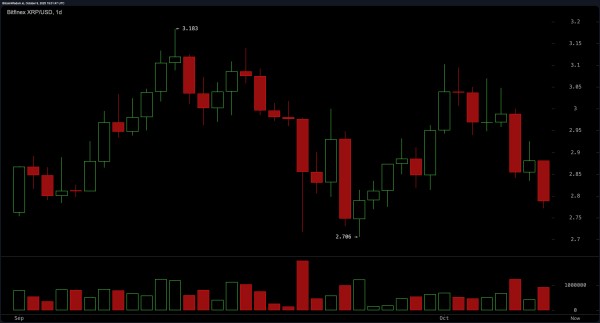 XRP’s $167 Billion Market Cap Faces Test as Price Pressures Build XRP’s $167 Billion Market Cap Faces Test as Price Pressures Build