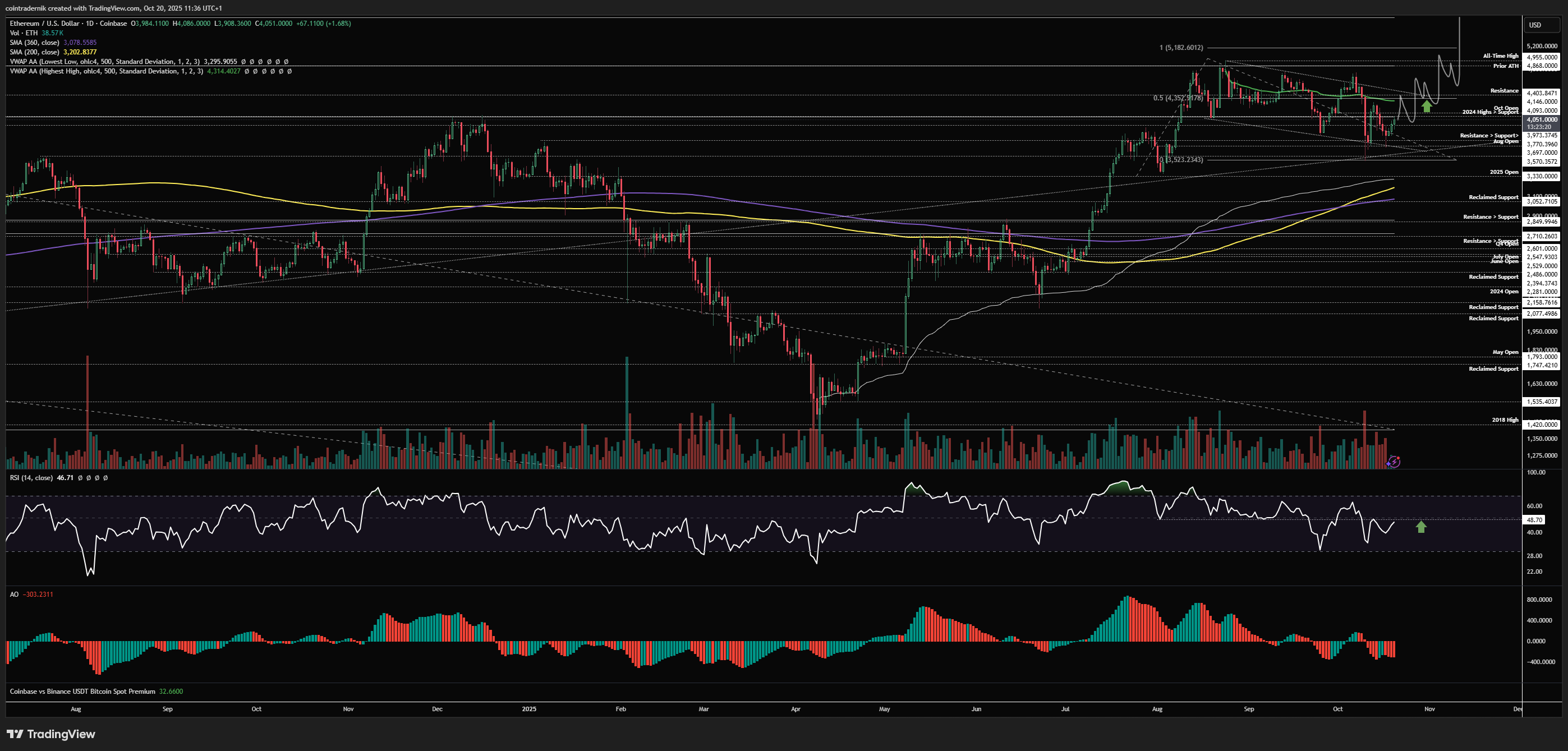 Analyst Sounds Alarm: Ethereum Could Unwind To $2,850 Analyst Sounds Alarm: Ethereum Could Unwind To $2,850