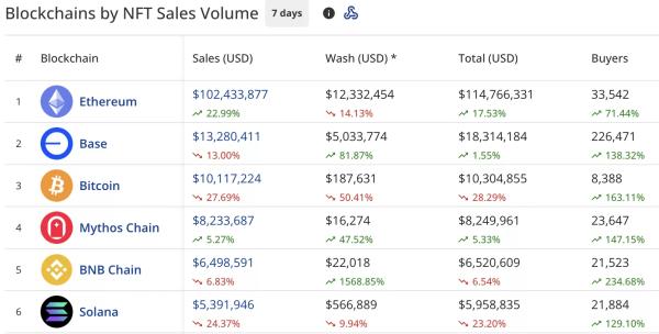 NFT sales spike 6% to $161.7m, Pudgy Penguins sales jump 165% NFT sales spike 6% to $161.7m, Pudgy Penguins sales jump 165%