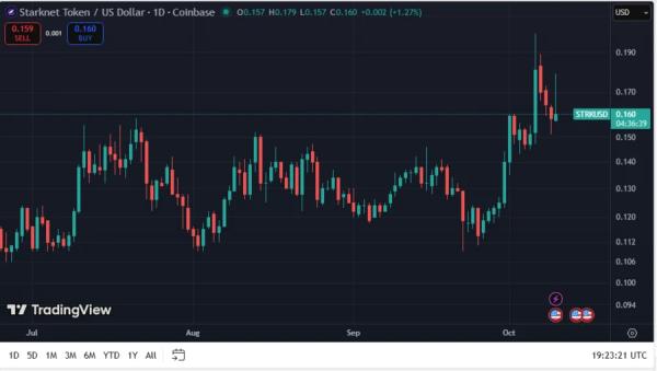 Can Starknet Survive? Vitalik Buterin Transfers 6.3 Million STRK tokens Amid Institutional Selling