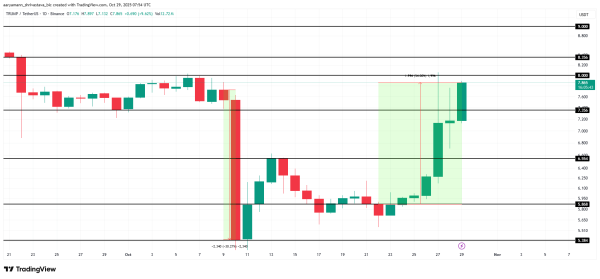 TRUMP Price’s 30% Rally Could Extend As US President Hints At Trade Deal With China