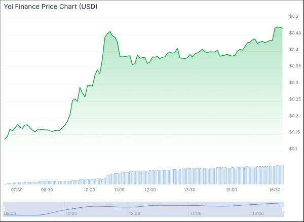 Yei Finance Token Soars 250% on Launch Day