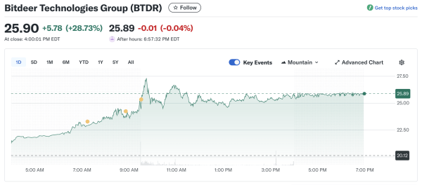 Bitdeer Jumps 30% to All-Time High on AI Expansion Bitdeer Jumps 30% to All-Time High on AI Expansion