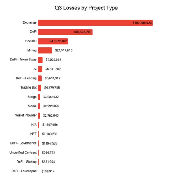 Crypto hack losses fall 37% in Q3 as tactics shift to wallets Crypto hack losses fall 37% in Q3 as tactics shift to wallets