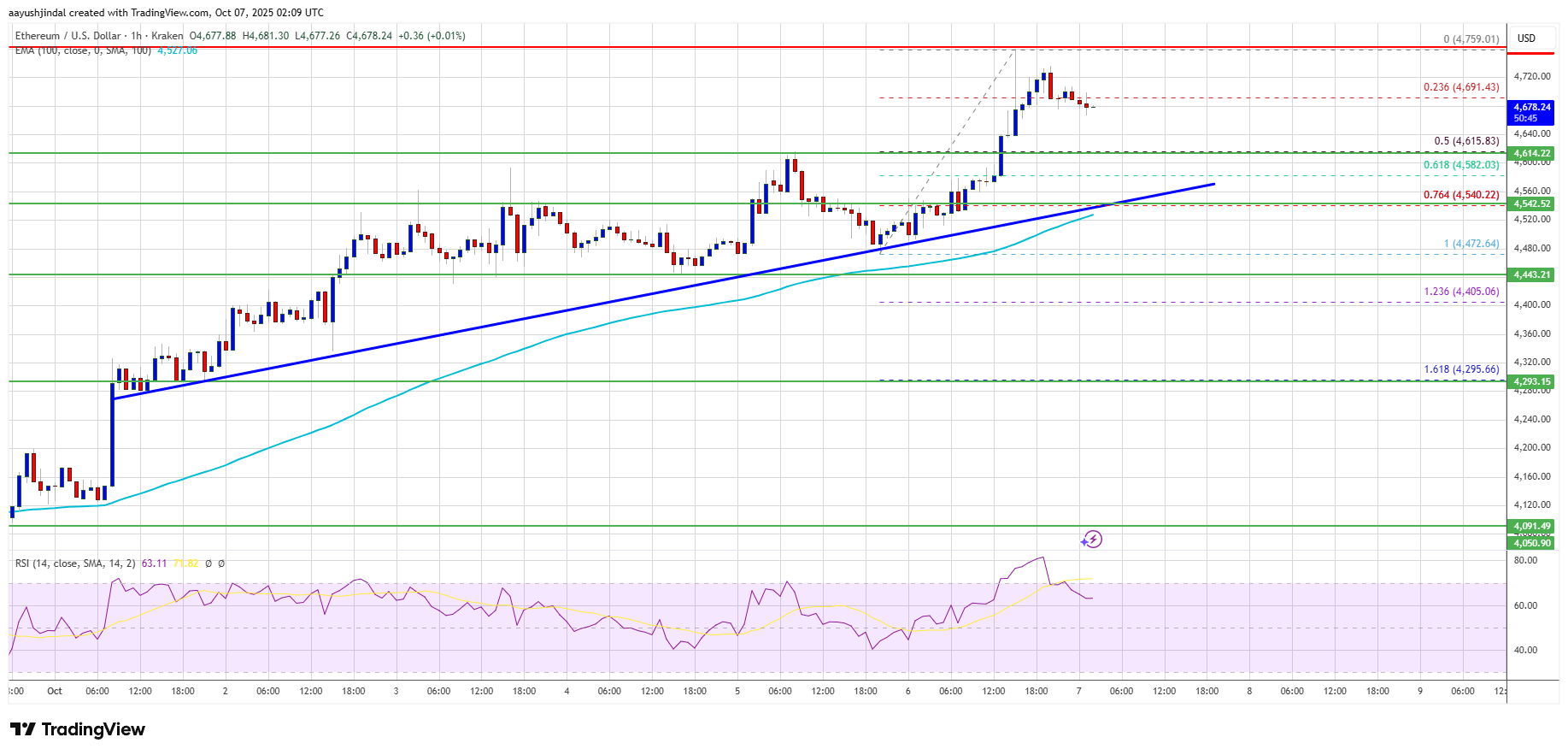Ethereum Price Gathers Steam – Will The Ongoing Rally Power A $5K Breakout?