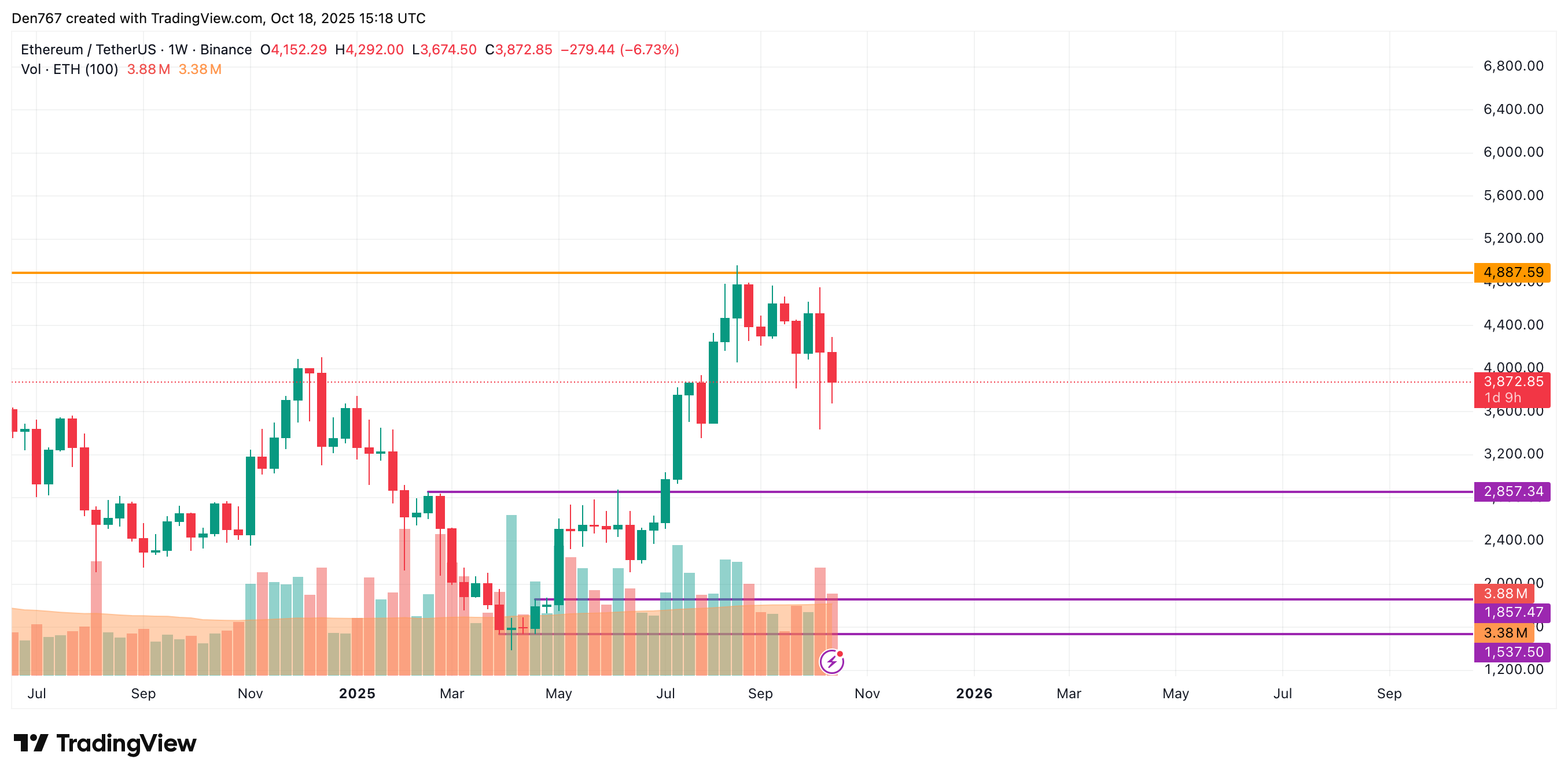 Ethereum (ETH) Price Analysis for October 18