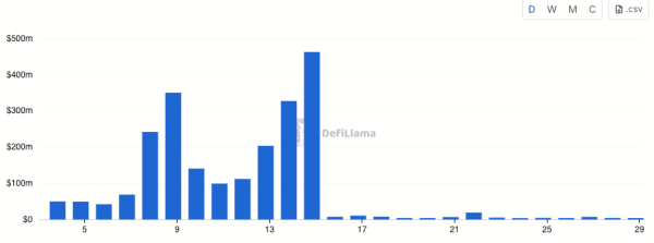 NFTs Crater as Farmers Abandon OpenSea