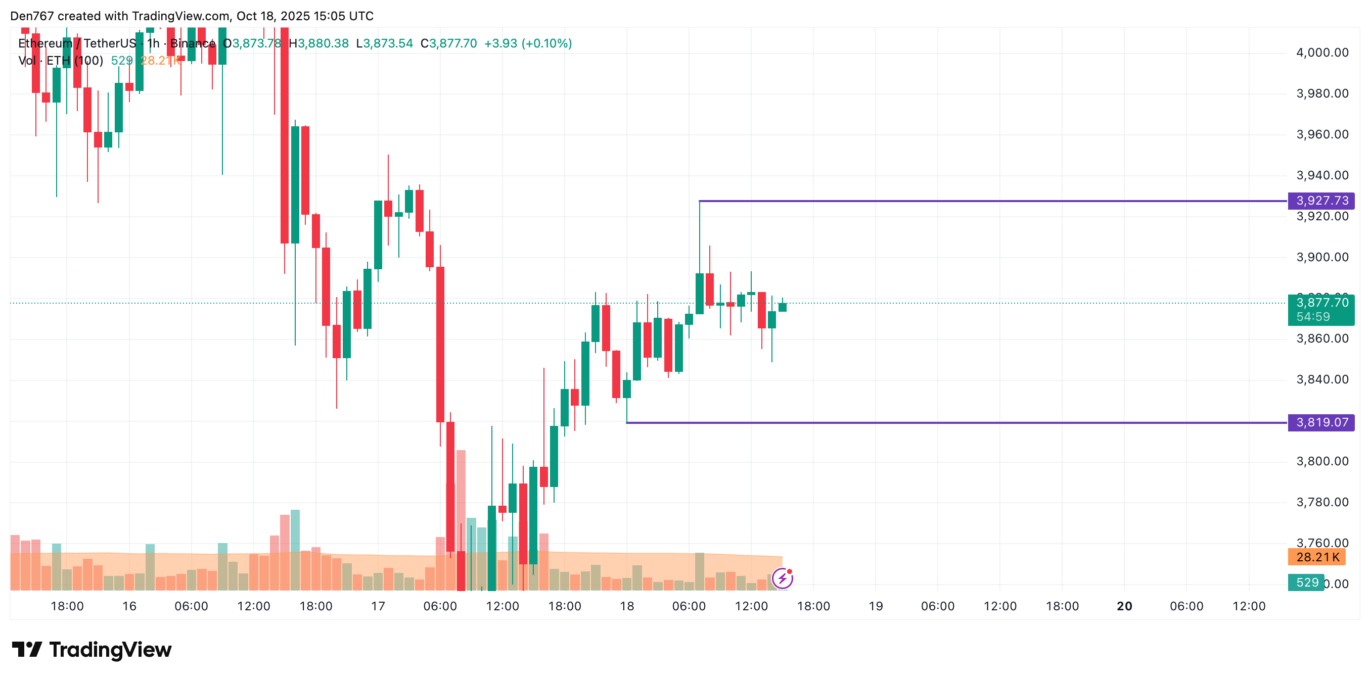 Ethereum (ETH) Price Analysis for October 18