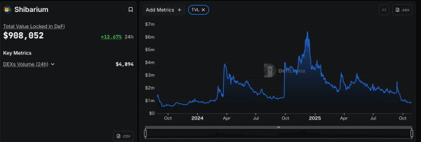 SHIB’s Utility Deficit: Shibarium TVL Exposes Structural Flaw SHIB’s Utility Deficit: Shibarium TVL Exposes Structural Flaw