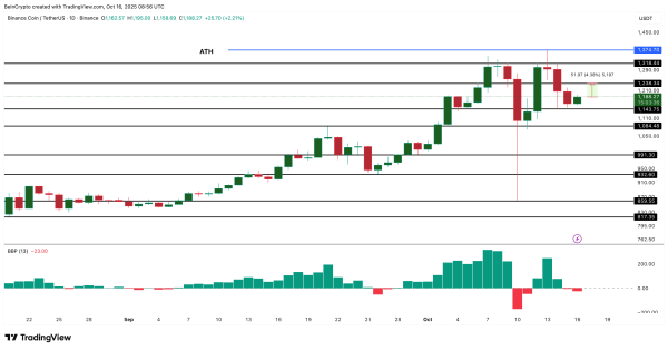BNB “Coin” Finds a “Base”, but This Price Ceiling Must Break for a Possible Rally