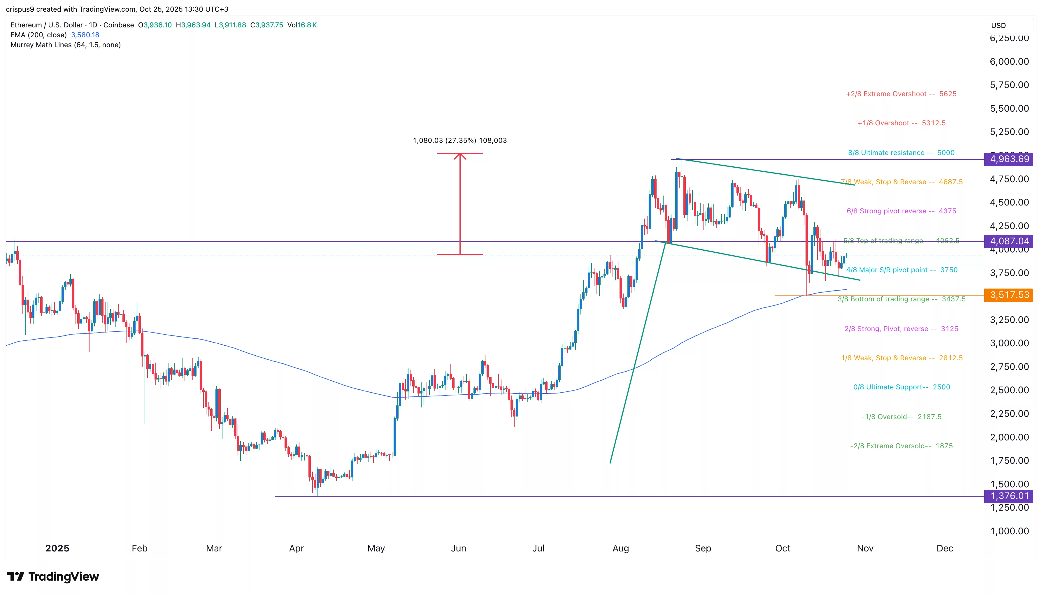 Can Ethereum price hit $5,000 as ETH ETF outflows rise?