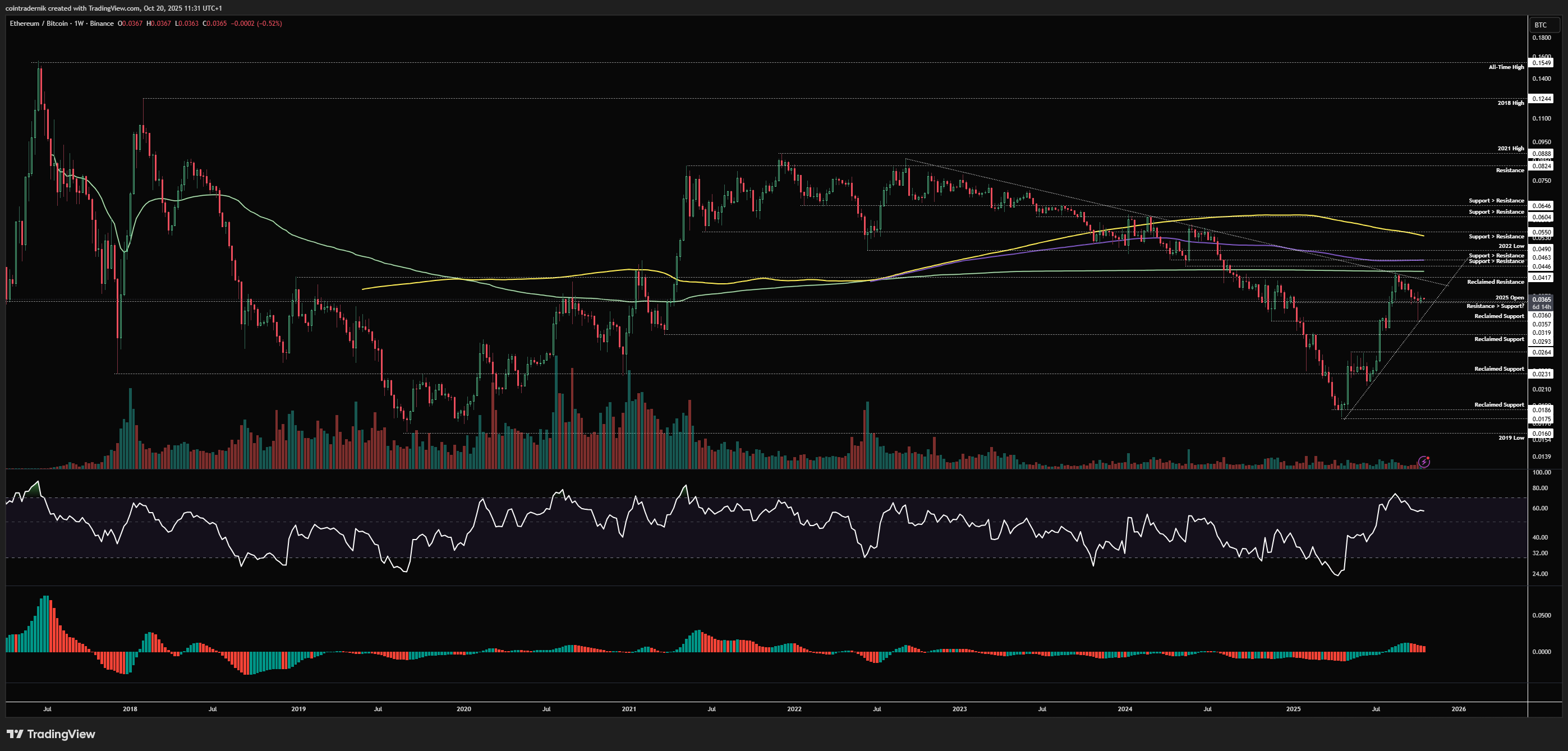 Analyst Sounds Alarm: Ethereum Could Unwind To $2,850 Analyst Sounds Alarm: Ethereum Could Unwind To $2,850