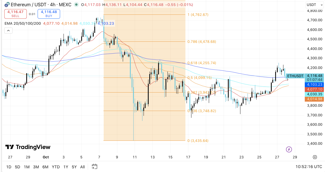Ethereum Price Prediction: ETH Eyes Breakout as Investors Accumulate After Outflows Ethereum Price Prediction: ETH Eyes Breakout as Investors Accumulate After Outflows