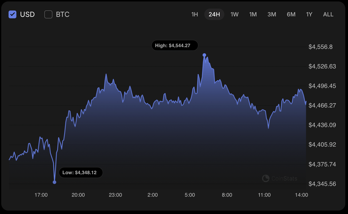 Ethereum (ETH) Price Prediction for October 3