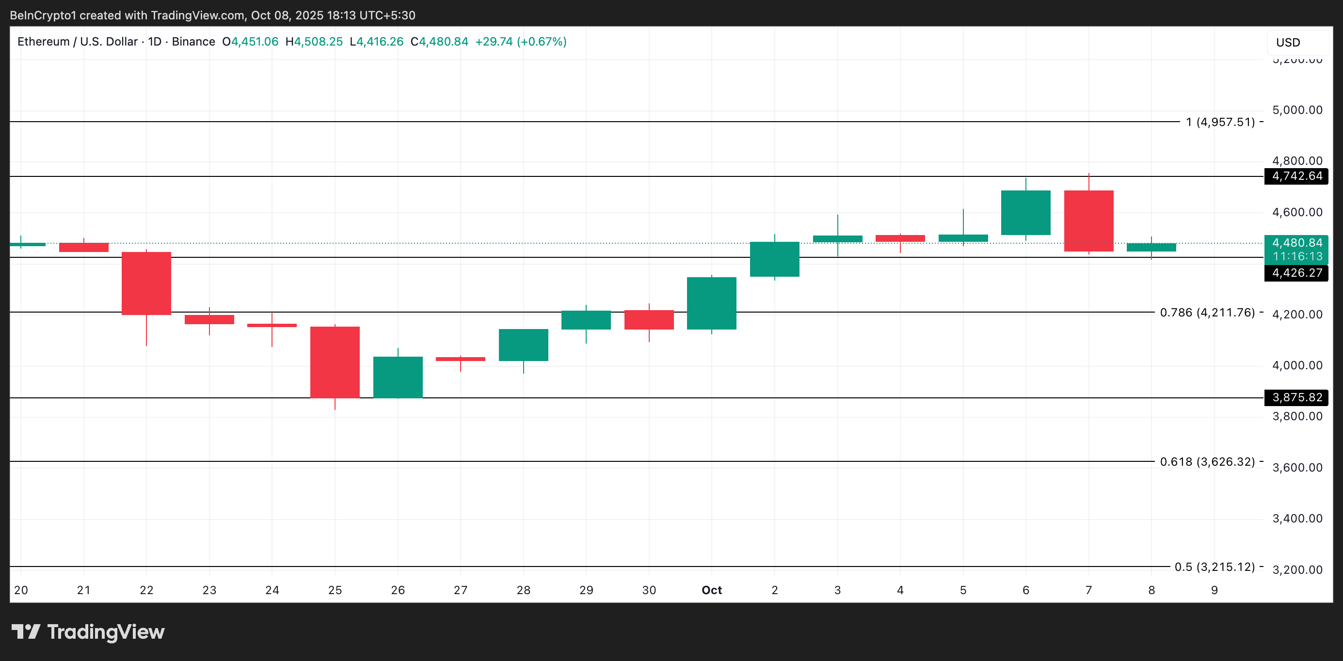 Ethereum Traders Hit Pause as $5,000 Dream Fades for Now Ethereum Traders Hit Pause as $5,000 Dream Fades for Now