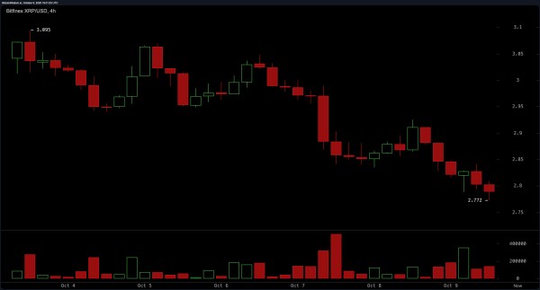 XRP’s $167 Billion Market Cap Faces Test as Price Pressures Build XRP’s $167 Billion Market Cap Faces Test as Price Pressures Build