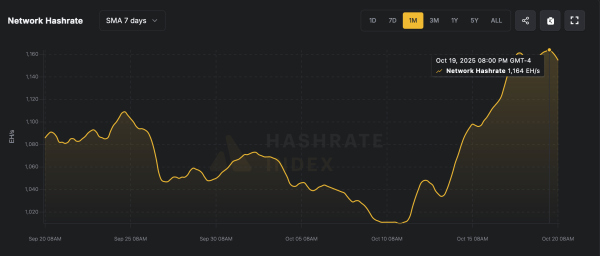 Bitcoin’s Hashrate Hits the Stratosphere: Miners Flex 1.164 Zettahash of Pure Power Bitcoin’s Hashrate Hits the Stratosphere: Miners Flex 1.164 Zettahash of Pure Power