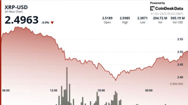 XRP Drops 5% to $2.47 as Bears Break Key Support Level
