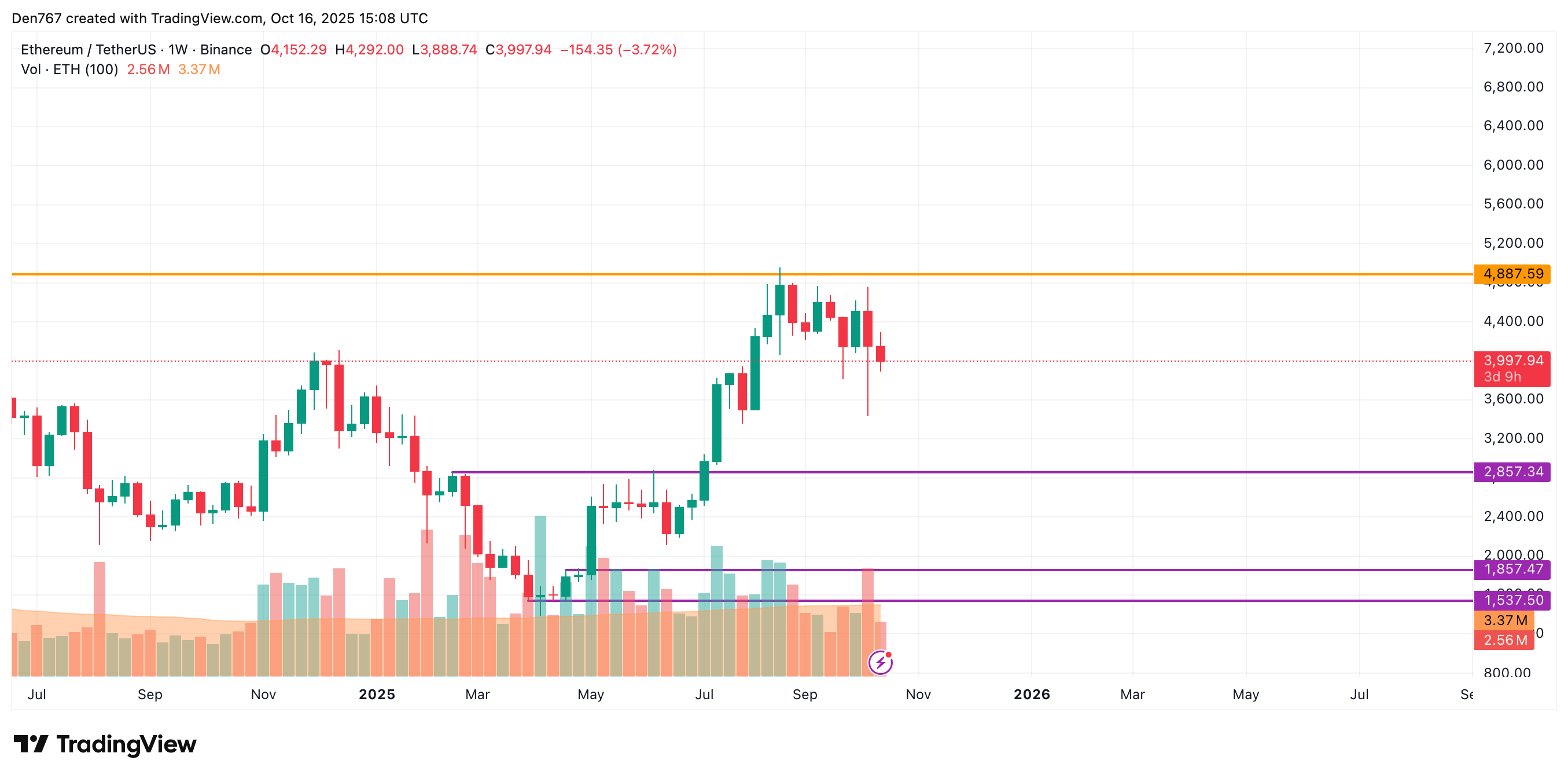 Ethereum (ETH) Price Analysis for October 16