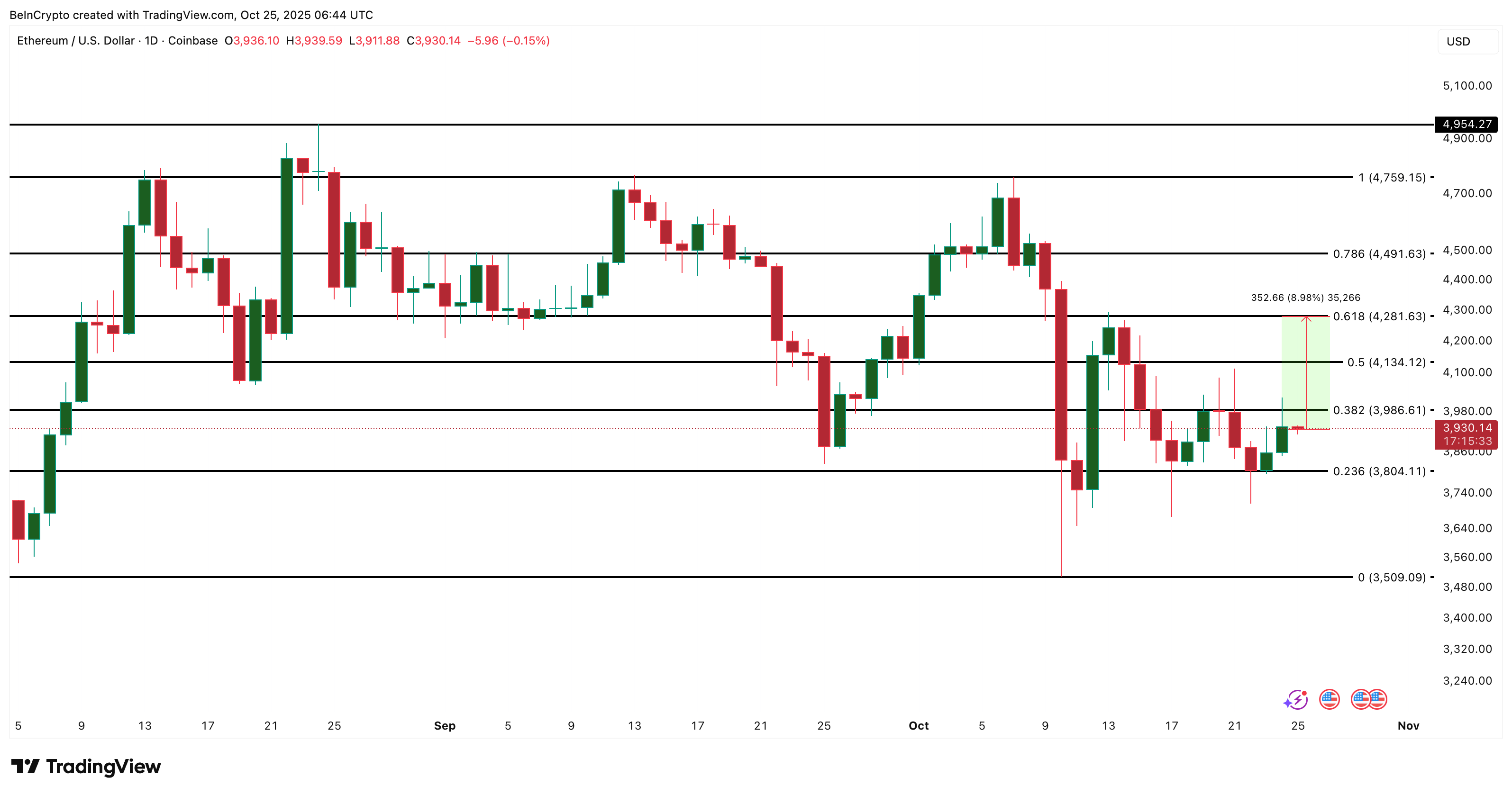 Whales Buy, Dormant Coins Rise — Is Ethereum About To Rally? Whales Buy, Dormant Coins Rise — Is Ethereum About To Rally?