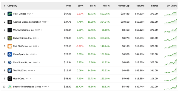 Bitdeer Jumps 30% to All-Time High on AI Expansion Bitdeer Jumps 30% to All-Time High on AI Expansion
